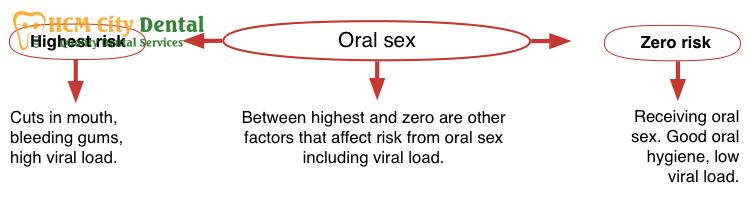 chances-of-hiv-from-oral-sex-2-dr-cuong-hcmc-dental-clinic-dr-cuong-hcmc-dental-clinic