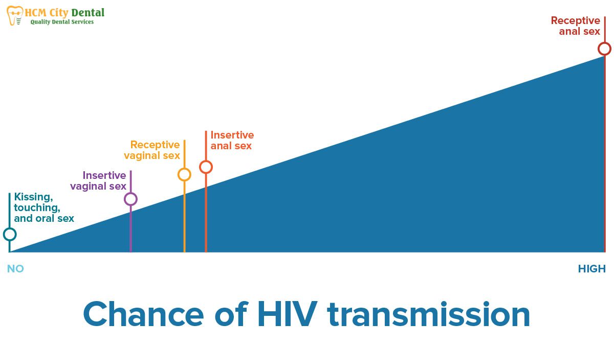 chances-of-hiv-from-oral-sex-3-dr-cuong-hcmc-dental-clinic-dr-cuong-hcmc-dental-clinic