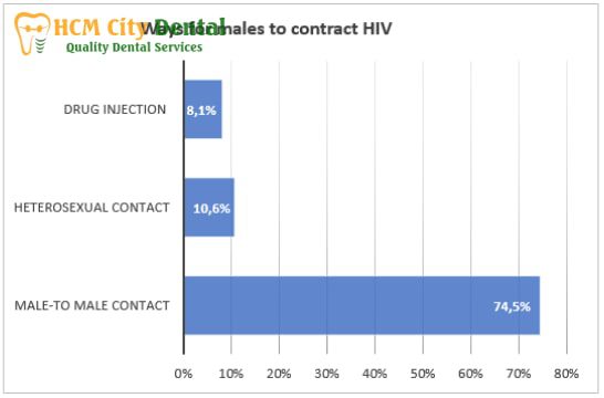 chances-of-hiv-from-oral-sex-5-dr-cuong-hcmc-dental-clinic-dr-cuong-hcmc-dental-clinic