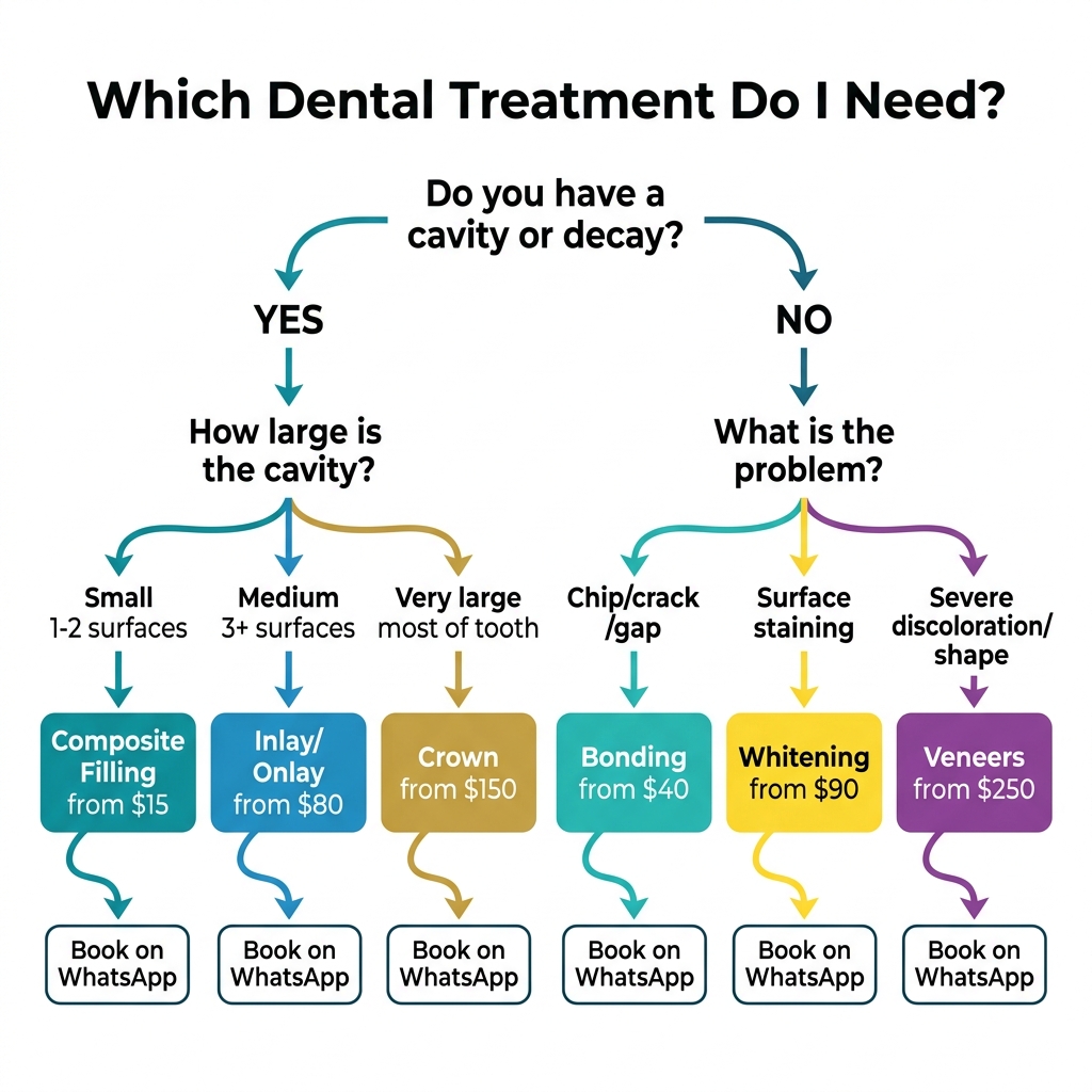 Dental treatment decision flowchart — filling vs inlay vs crown vs bonding — HCMC Dental