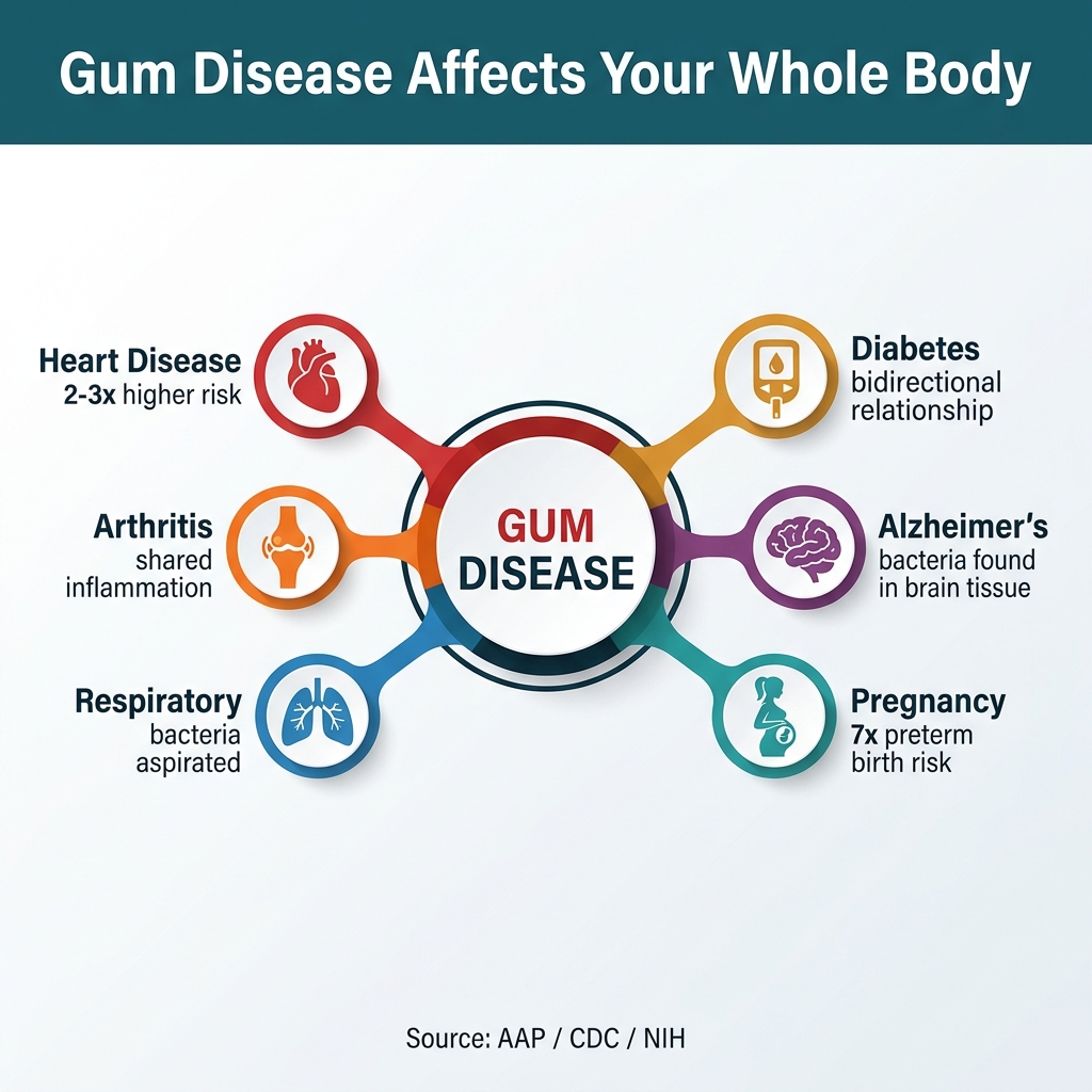 Systemic health connections of periodontal gum disease — heart, diabetes, Alzheimer's infographic