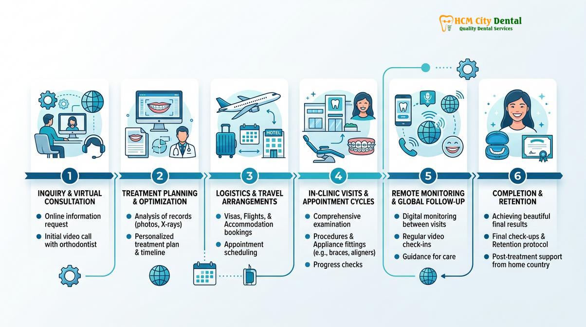 Summary diagram of Invisalign Cost Vietnam vs Canada