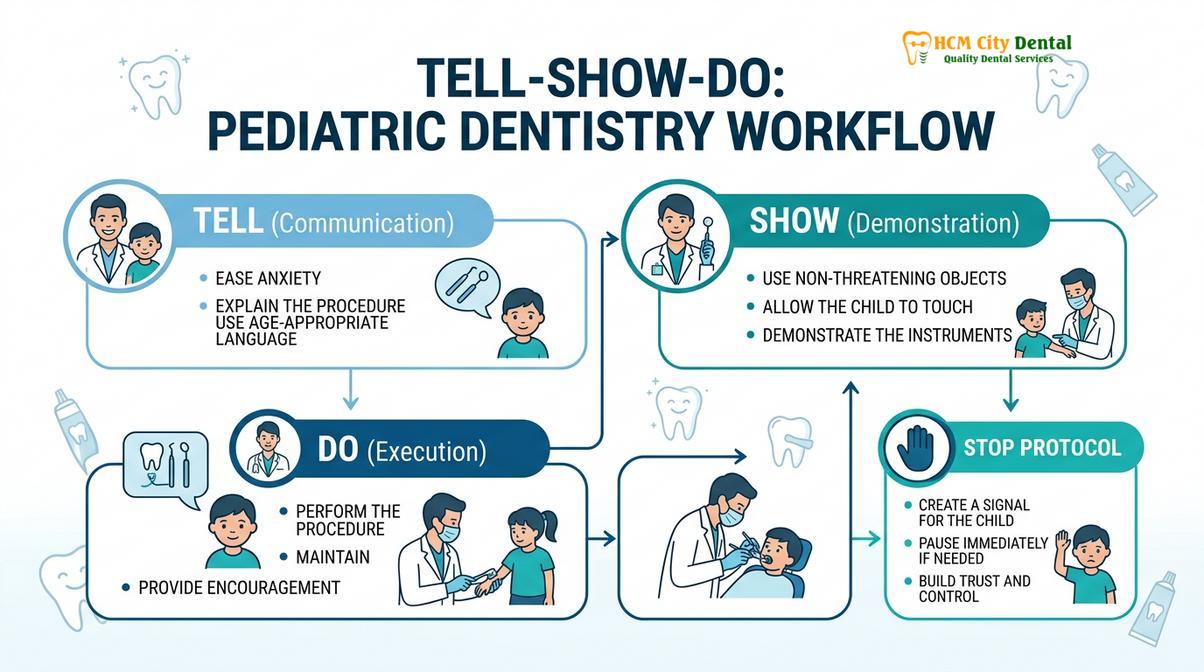 Summary diagram of tell show do pediatric dentistry